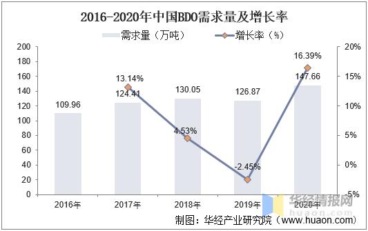 2021年中国14丁二醇bdo市场供需分析图