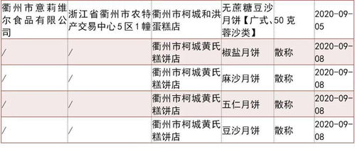 衢州最新一批食品安全监督抽检信息公布 看看哪些不合格